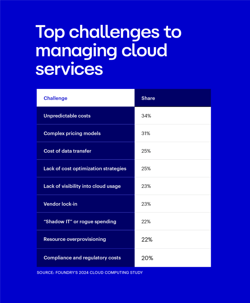 What are your organization&rsquo;s top challenges with respect to managing cloud services costs?	